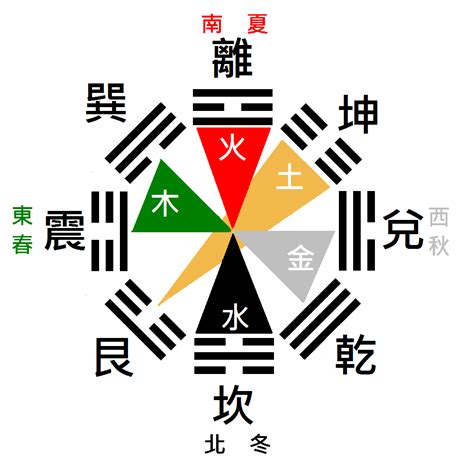 八卦五行屬性|易經八卦:八卦卦象,含義,八卦關係,八卦與五行,八卦與。